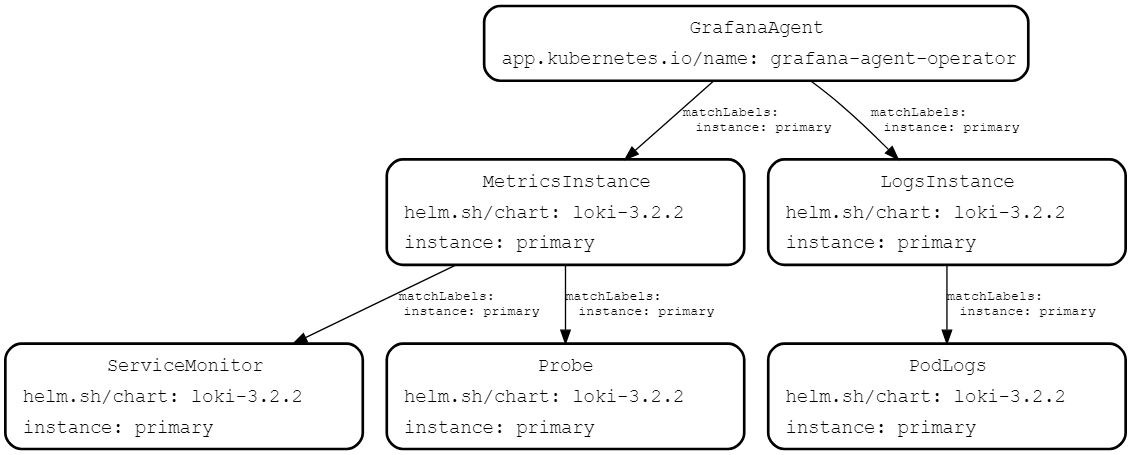 Getting started with Grafana Cloud for Kubernetes